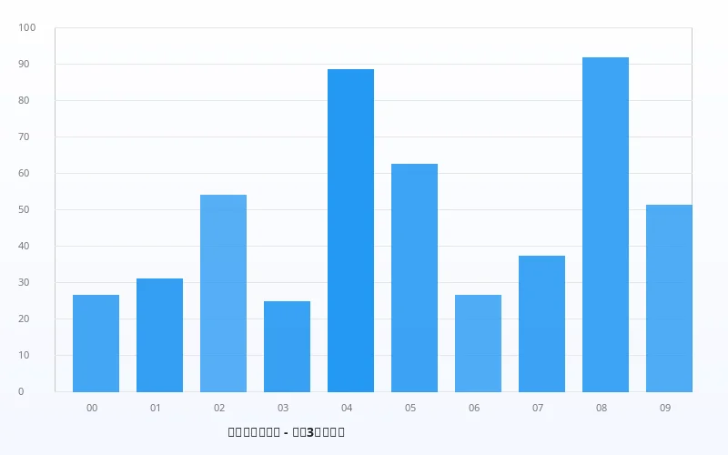 排列3频次分布图（2024年） - 数理彩研实验室 - 幸运刮刮乐