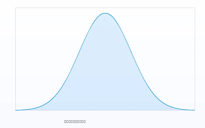 正态分布概率密度曲线 - 数理彩研实验室 - 幸运刮刮乐